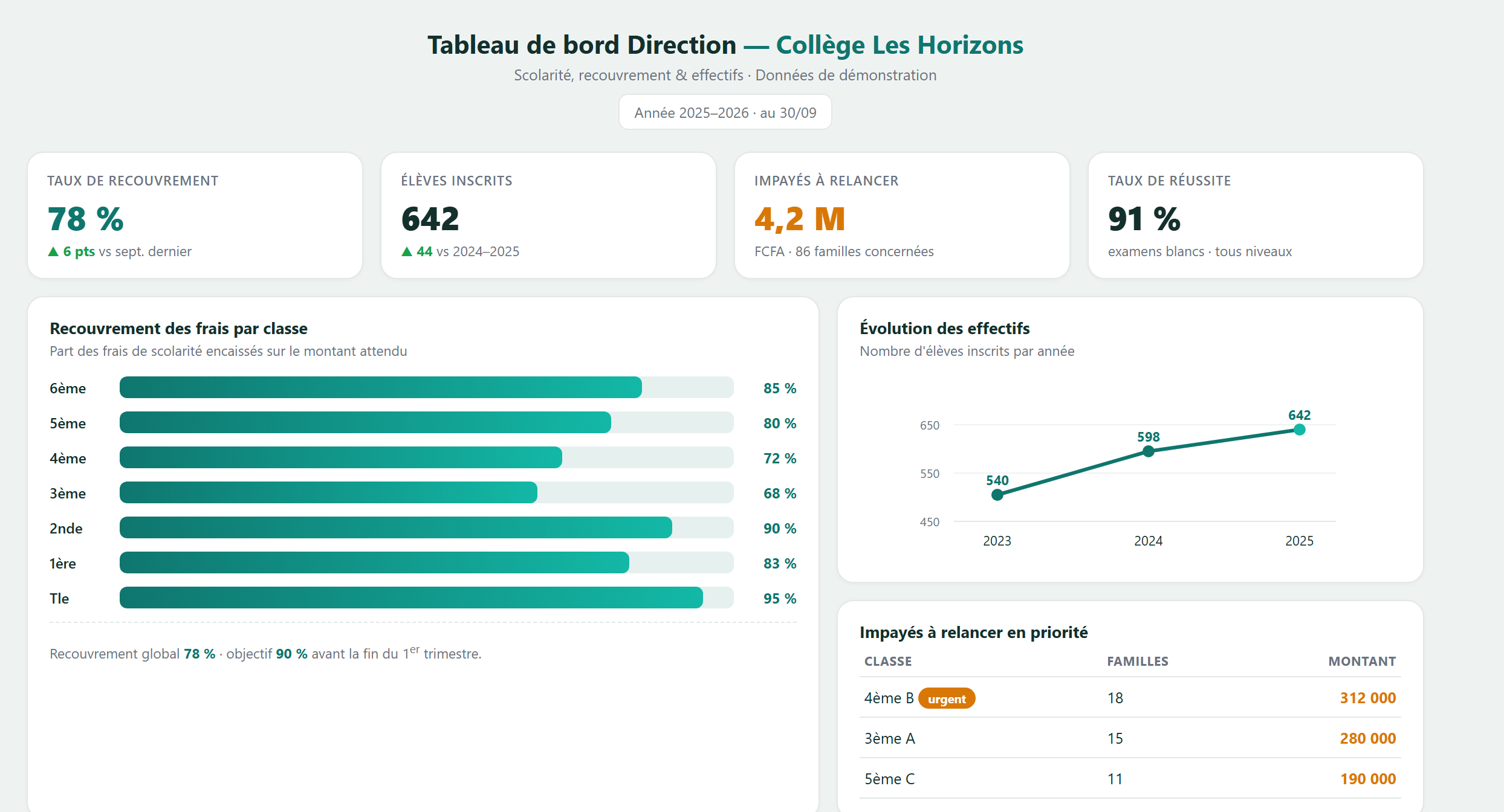 Tableau de bord &mdash; coll&egrave;ge : recouvrement des frais, effectifs, impay&eacute;s (donn&eacute;es de d&eacute;monstration)