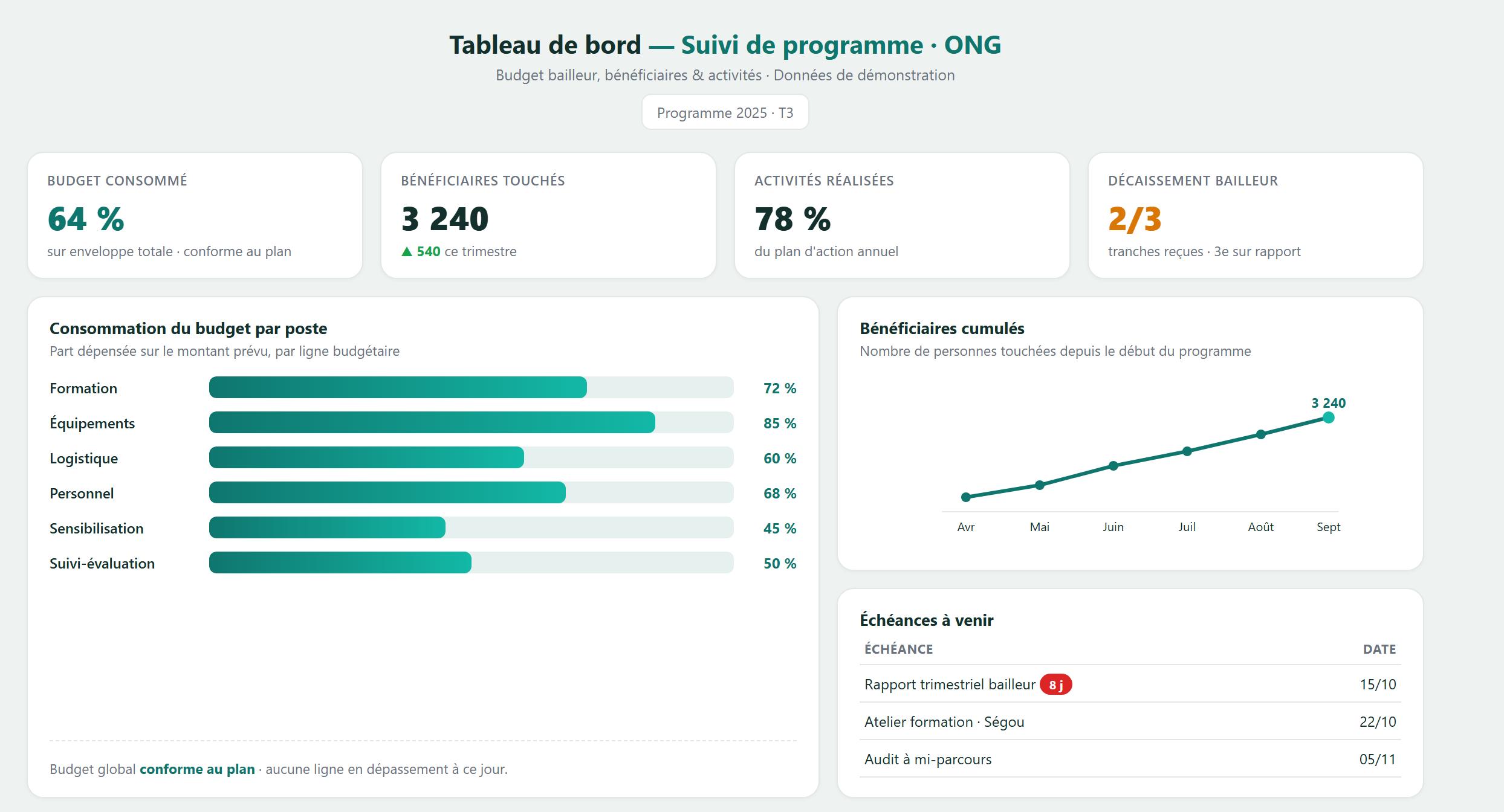 Tableau de bord &mdash; ONG : budget bailleur, b&eacute;n&eacute;ficiaires, &eacute;ch&eacute;ances (donn&eacute;es de d&eacute;monstration)