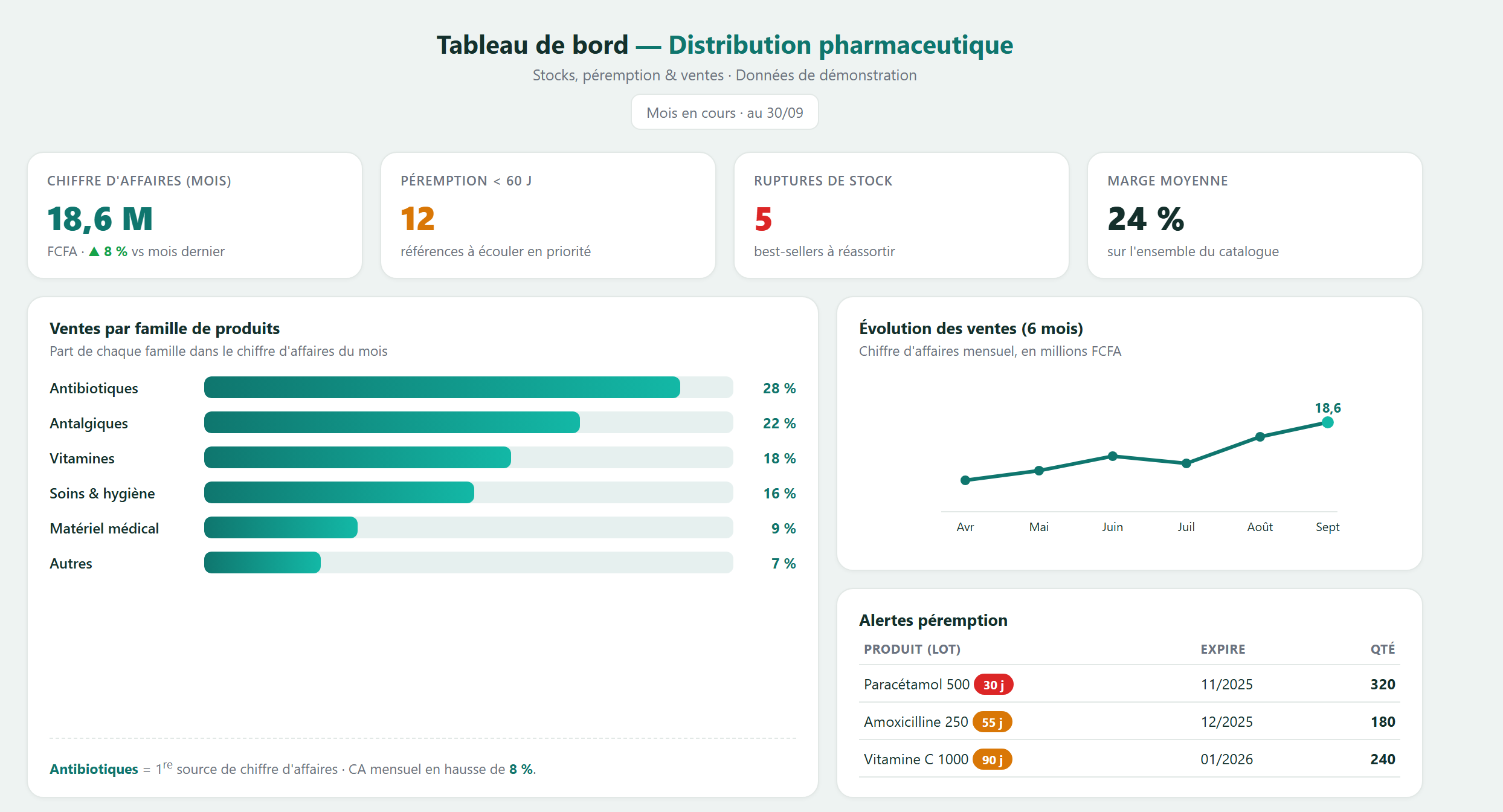 Tableau de bord &mdash; distribution / pharmacie : stock, p&eacute;remption, ventes (donn&eacute;es de d&eacute;monstration)