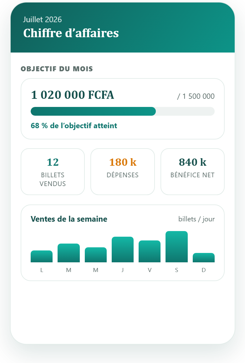 &Eacute;cran de l'application : suivi du chiffre d'affaires avec jauge d'objectif et ventes de la semaine